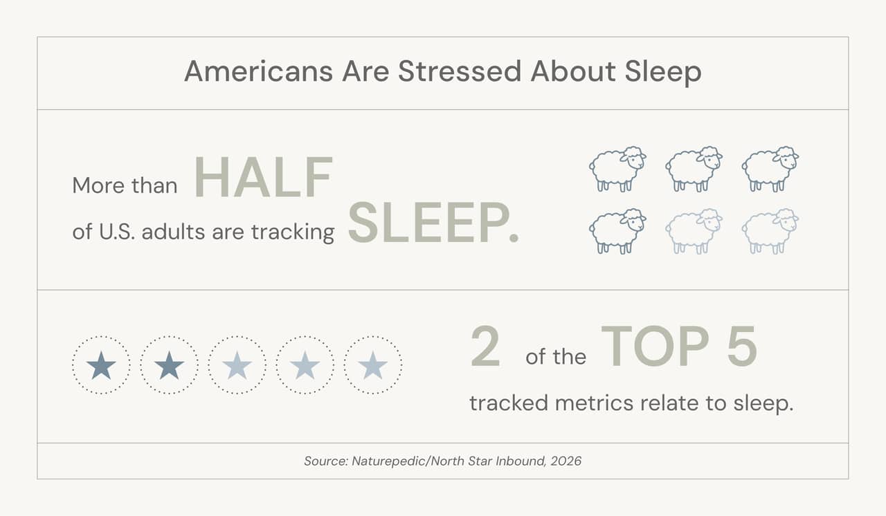 An infographic highlighting that U.S. adults track their sleep alongside related health metrics.